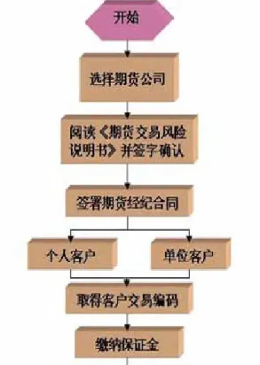 期货开户流程陆海证期货(期货开户办理时间)_https://yy.meihuadianqi.com_原油直播_第1张