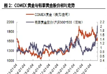 黄金期货低位发酵(黄金期货低位发酵的原因)_https://yy.meihuadianqi.com_原油直播_第1张